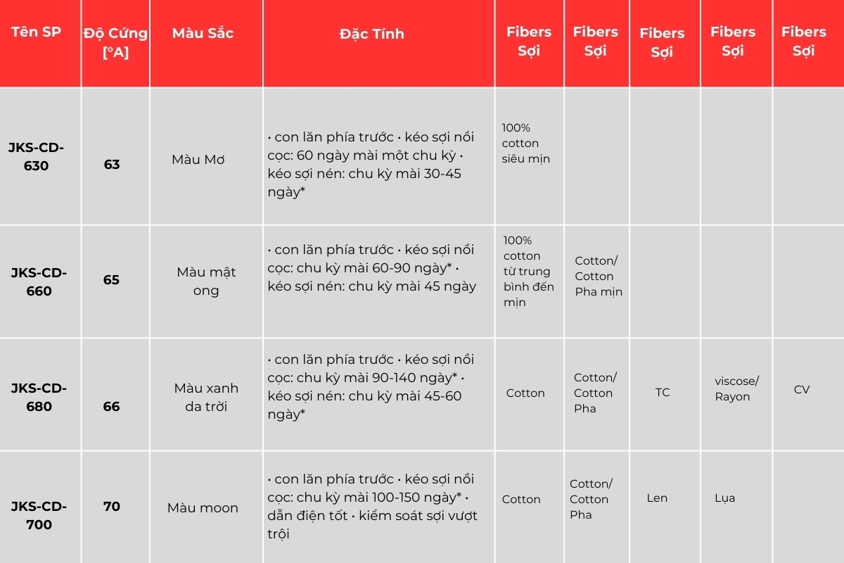 vỏ suốt máy dệt sợi thô